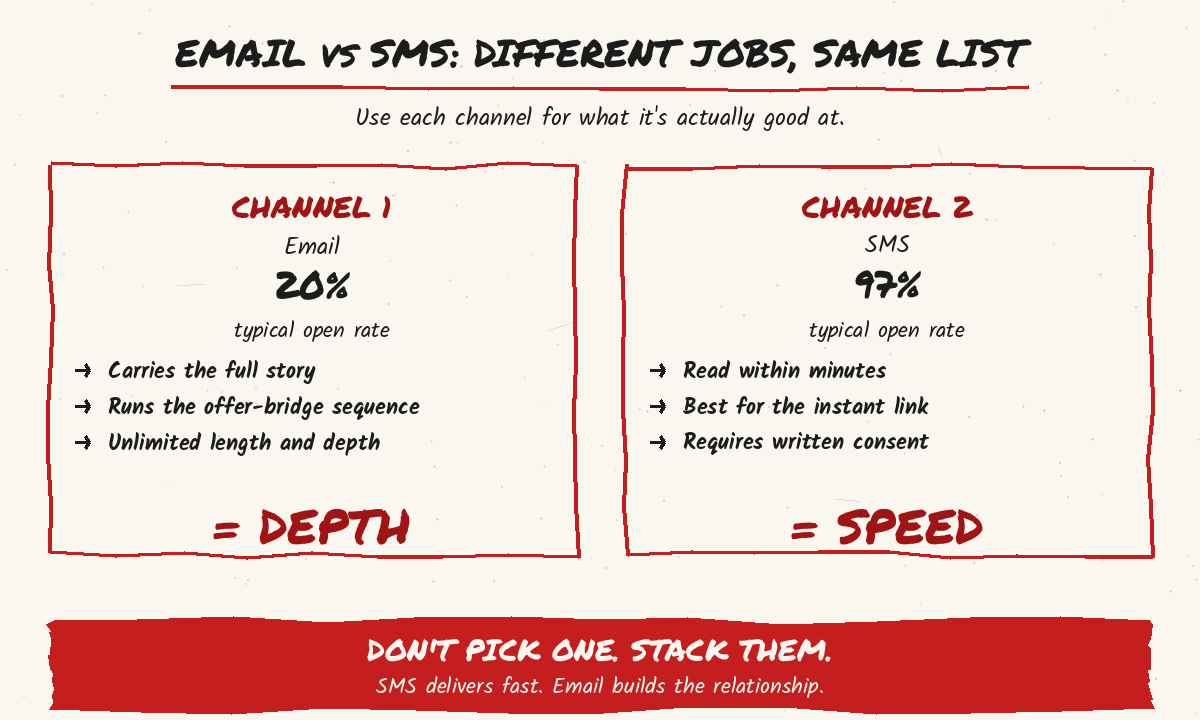 Bonus: SMS list building with 95%+ open rates