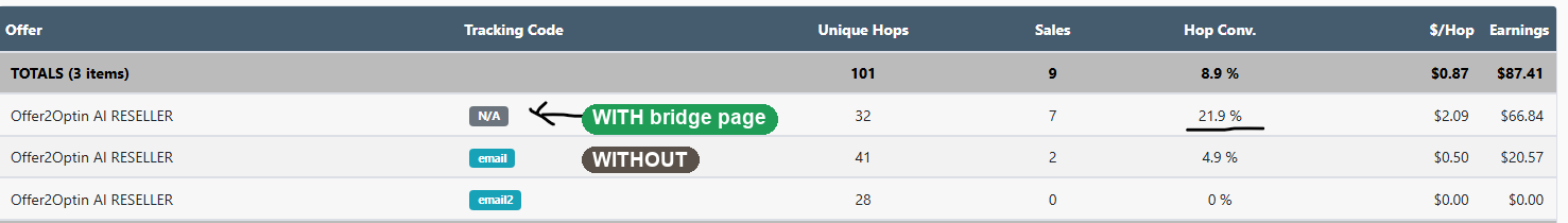 Sales conversion with a bridge page 21.9% versus without 4.9% — same offer, same bonus, same emails