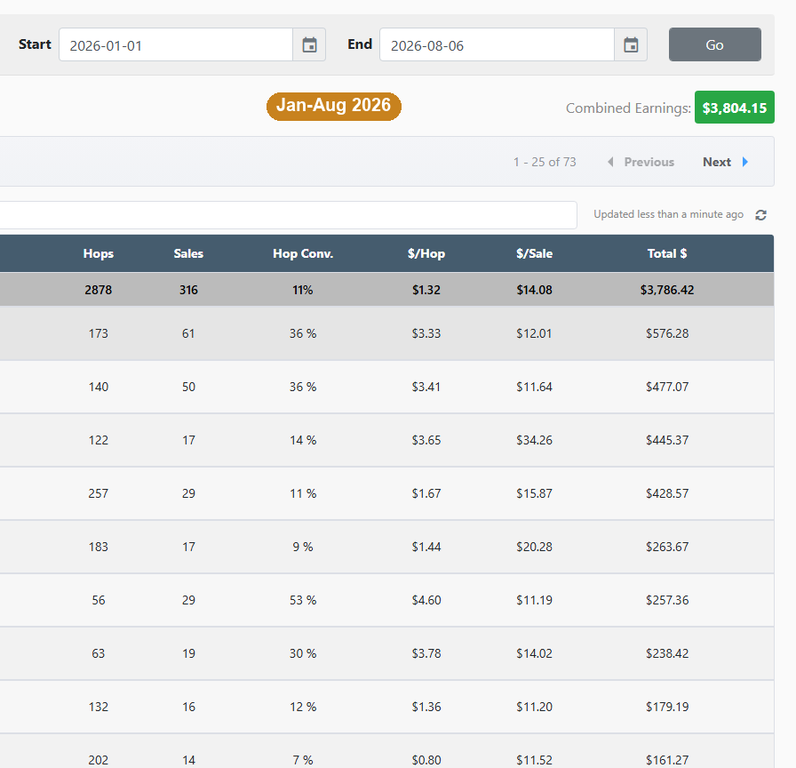 Affiliate dashboard January to August 2026 — $3,804.15 combined earnings, 316 sales