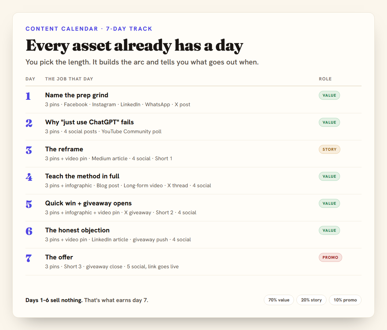 The seven-day content calendar: what goes live each day and the job it does