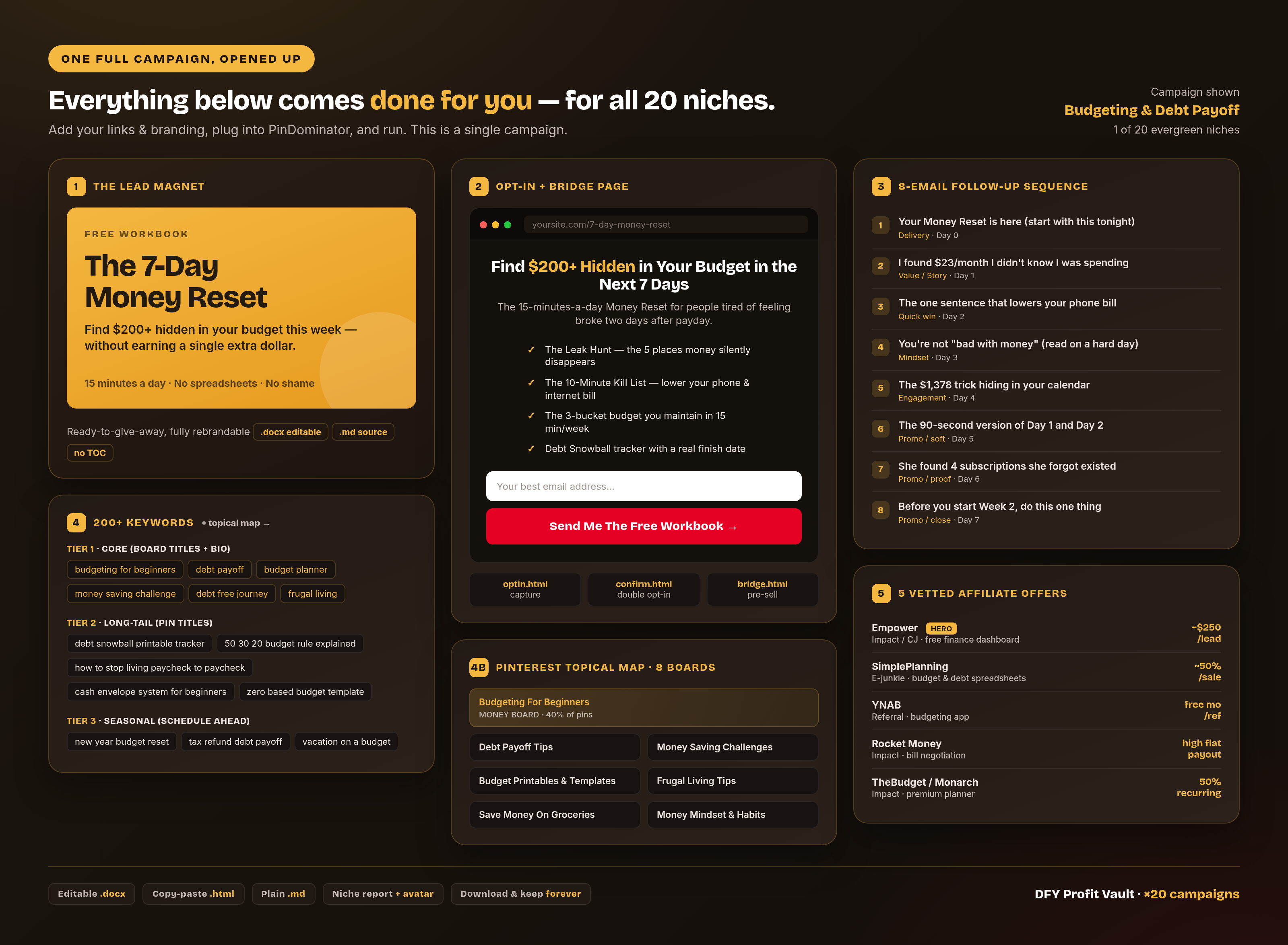 One full DFY campaign opened up — The 7-Day Money Reset lead magnet, opt-in and bridge pages, the 8-email follow-up sequence, 200+ keyword map, 8-board Pinterest plan and 5 vetted affiliate offers