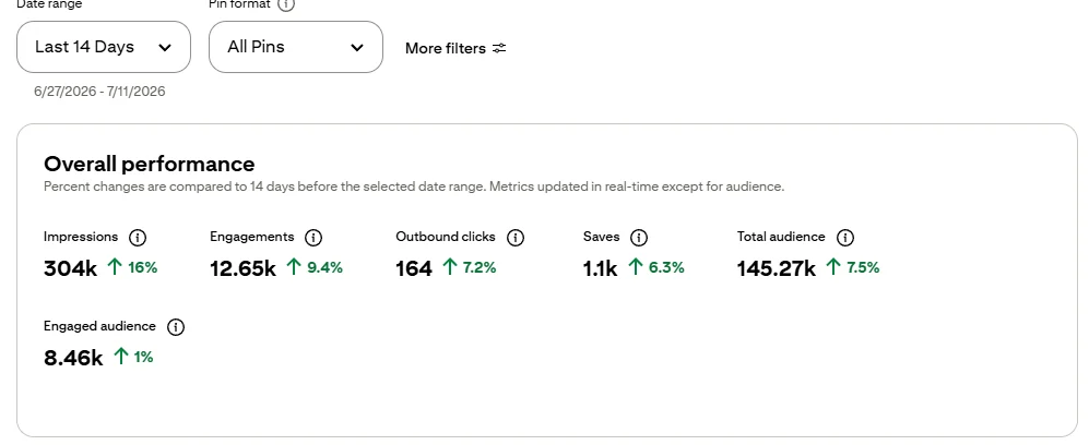 Pinterest analytics overview — last 14 days