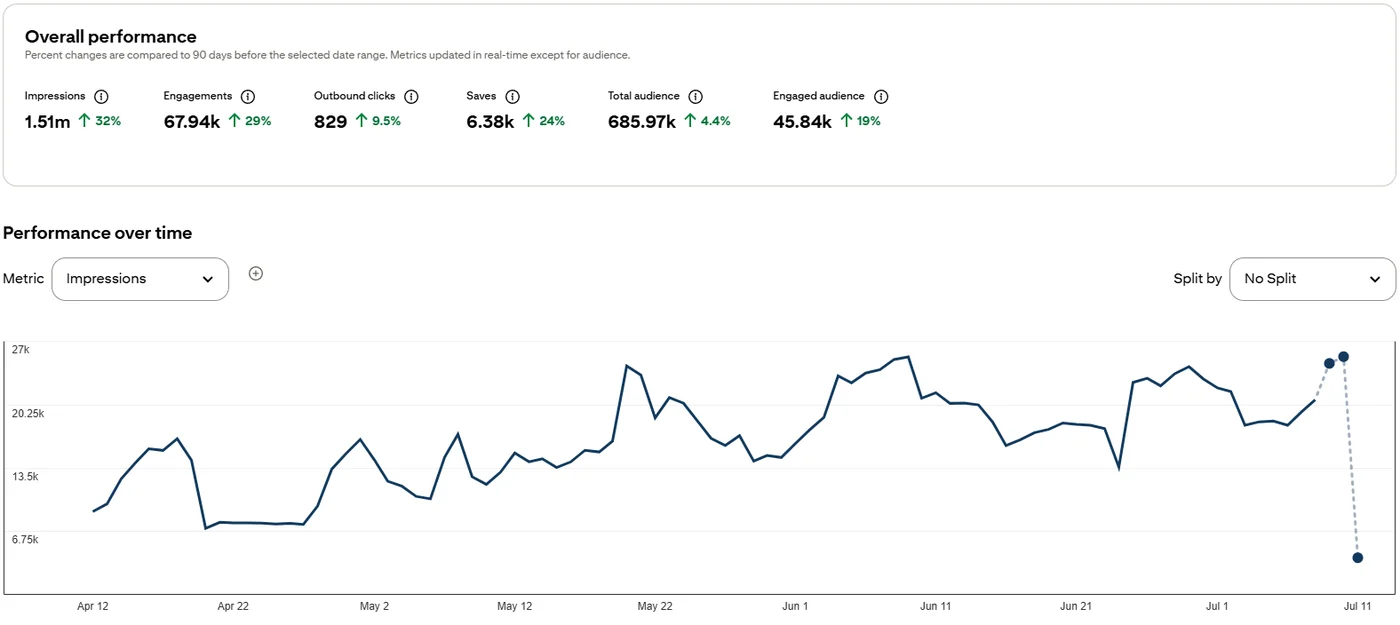Pinterest analytics overview — 3 month growth trend